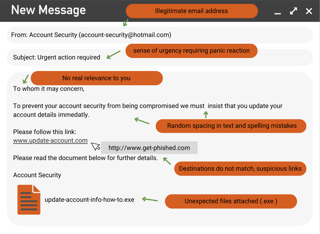 Tell tale signs of a phishing attempt